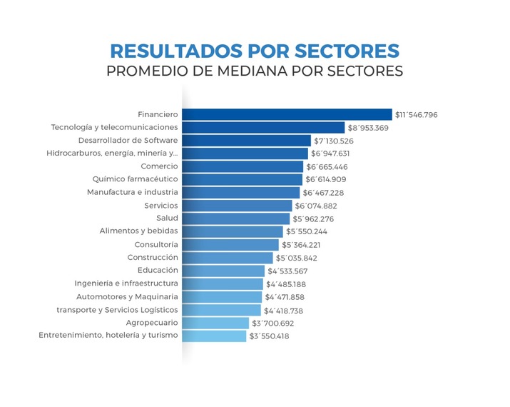 Los sectores y los cargos mejor pagos en Colombia 20222023 Noticias